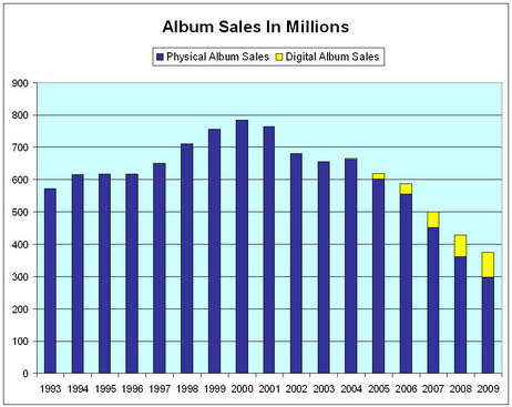 Album Charts 2009